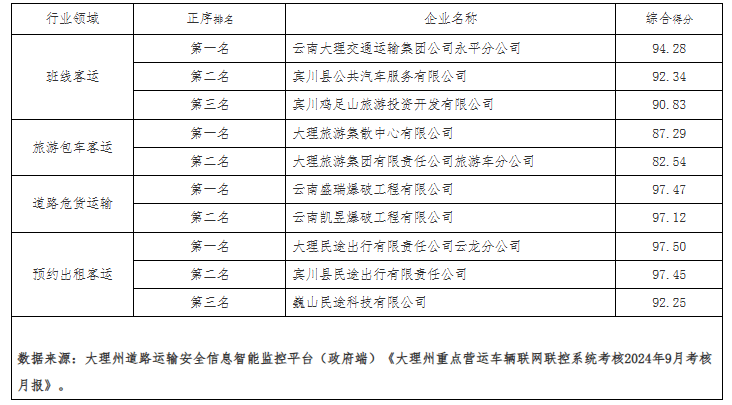 大理州第9期“两客一危一网”动态监管“红黑榜”