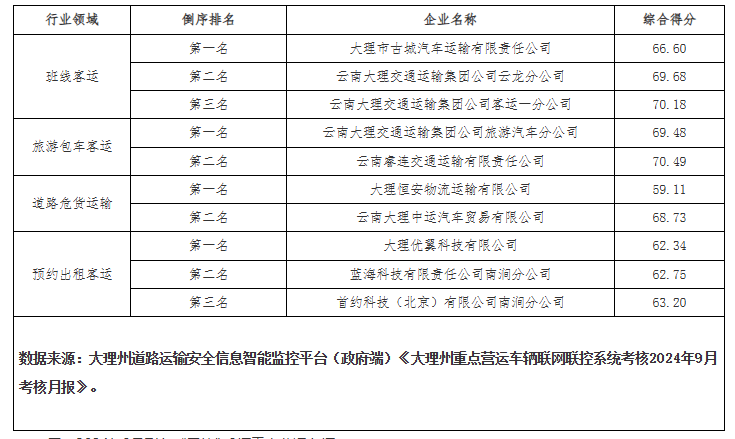 大理州第9期“两客一危一网”动态监管“红黑榜”