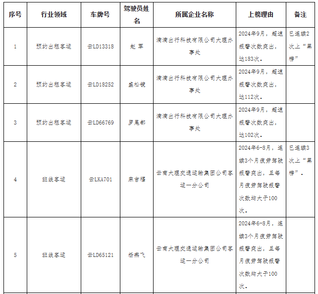 大理州第9期“两客一危一网”动态监管“红黑榜”