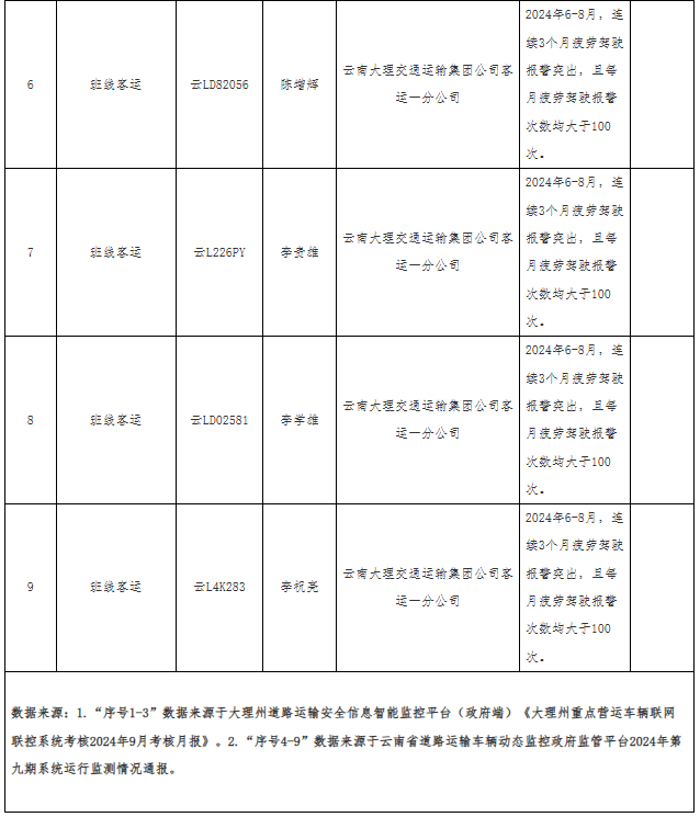 大理州第9期“两客一危一网”动态监管“红黑榜”