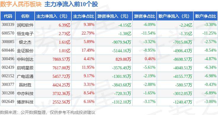 数字人民币板块9月27日涨6.67%，银之杰领涨，主力资金净流入8.98亿元