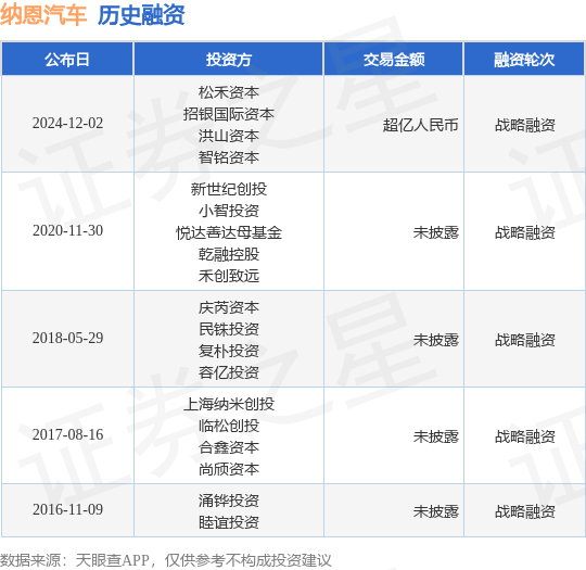 【投融资动态】纳恩汽车战略融资，融资额超亿人民币，投资方为松禾资本、招银国际资本等
