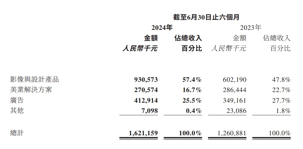 “炒币”爆赚5.7亿后，美图要“回归主业”了？