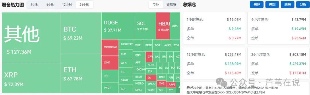 22万人爆仓！比特币跌破9.5万刀！前XRP狂拉！后PNUT干翻ACT！下一个妖币是它