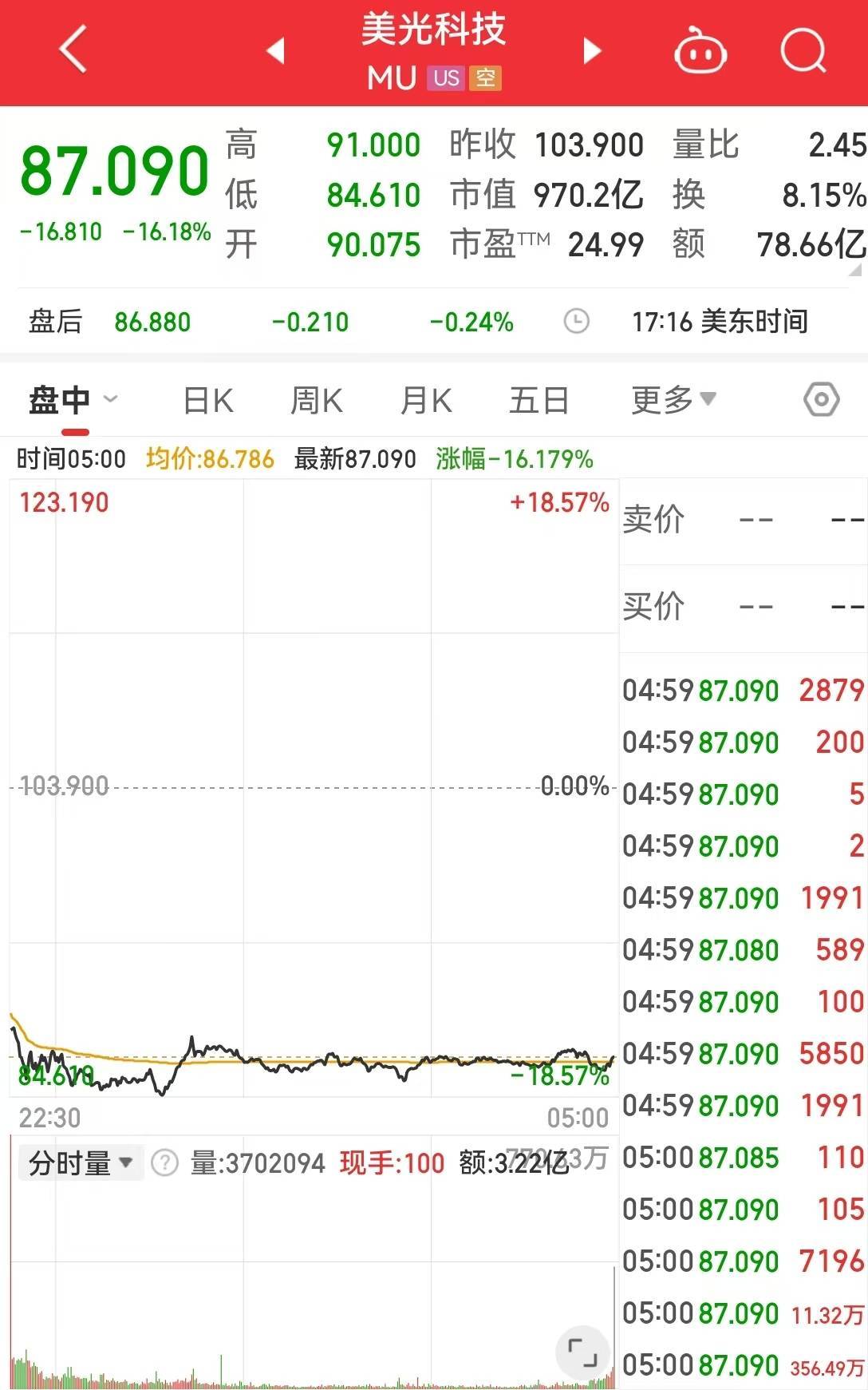 美国重磅数据公布，道指终结10连跌！比特币失守98000美元关口，加密币全网24小时76亿元蒸发，啥情况？