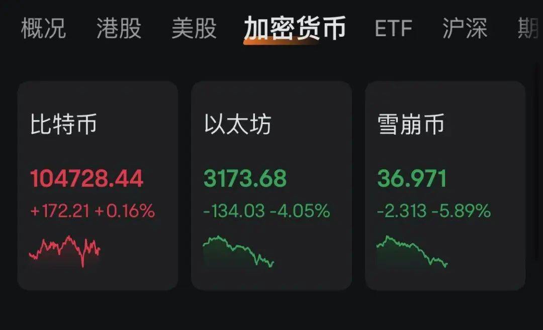 特朗普“发币”，暴涨40000%！虹吸资金币圈巨震，近26万人爆仓！