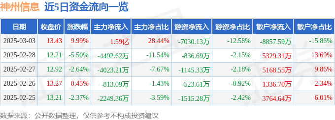 3月3日神州信息涨停分析：数字人民币，国产软件，区块链概念热股