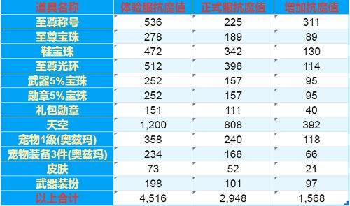 新礼包没有灵悦币、搬砖党无渠道获取氪金道具！搬砖党被无情抛弃