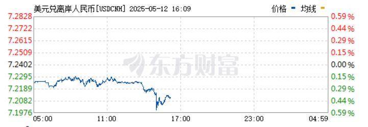 A股、港股、离岸人民币大涨！