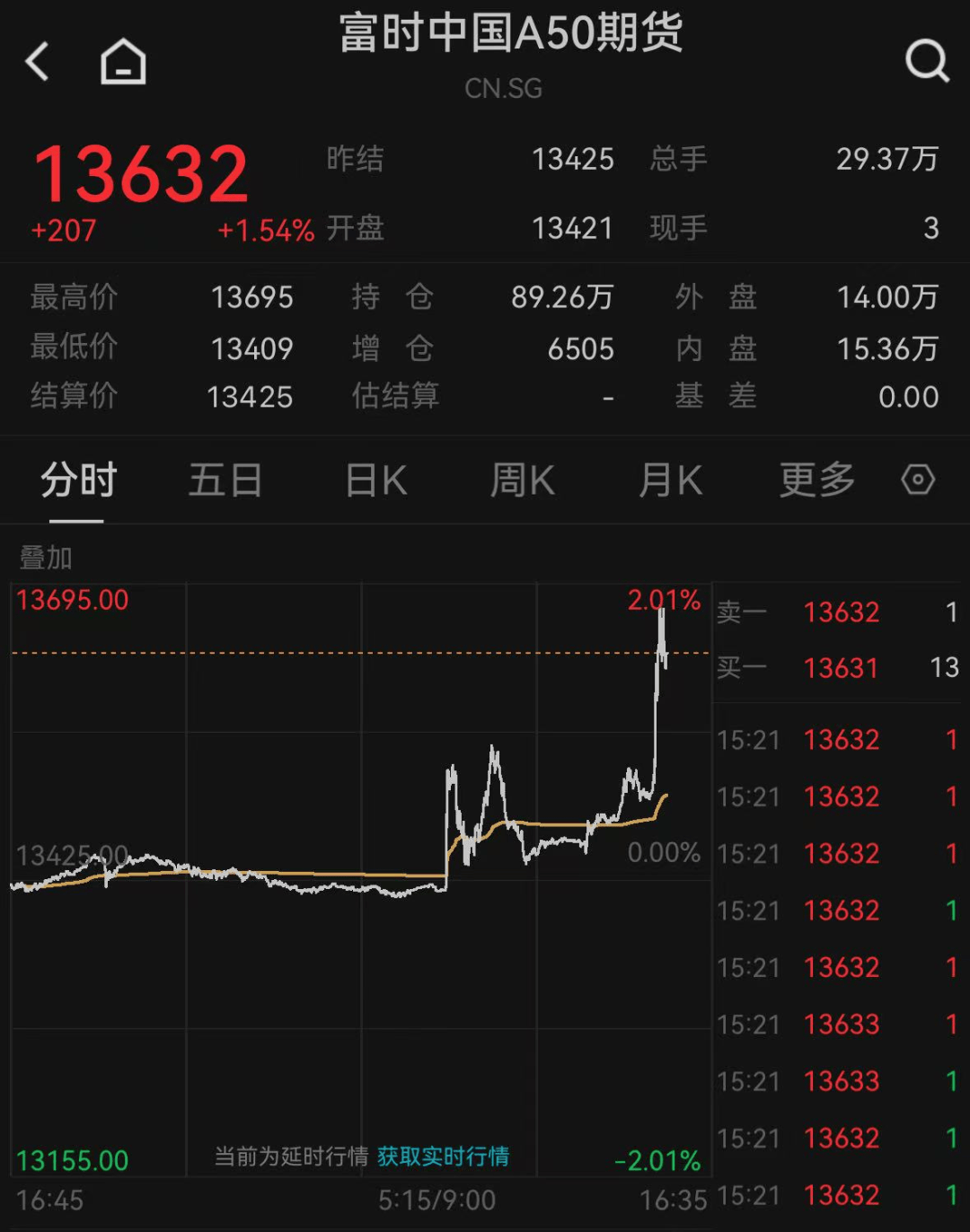 刚刚，A50直线拉升，港股大涨！离岸人民币一度升破7.2关口，黄金大跳水