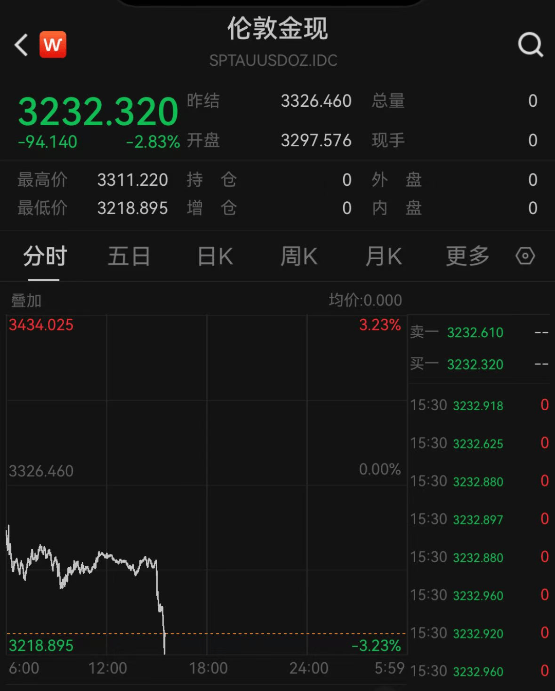 刚刚，A50直线拉升，港股大涨！离岸人民币一度升破7.2关口，黄金大跳水