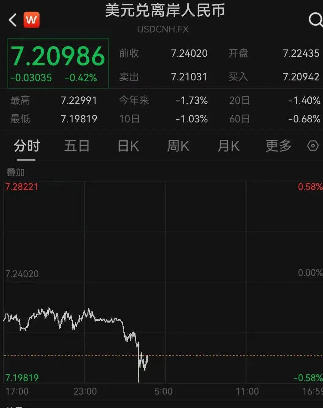 刚刚，A50直线拉升，港股大涨！离岸人民币一度升破7.2关口，黄金大跳水