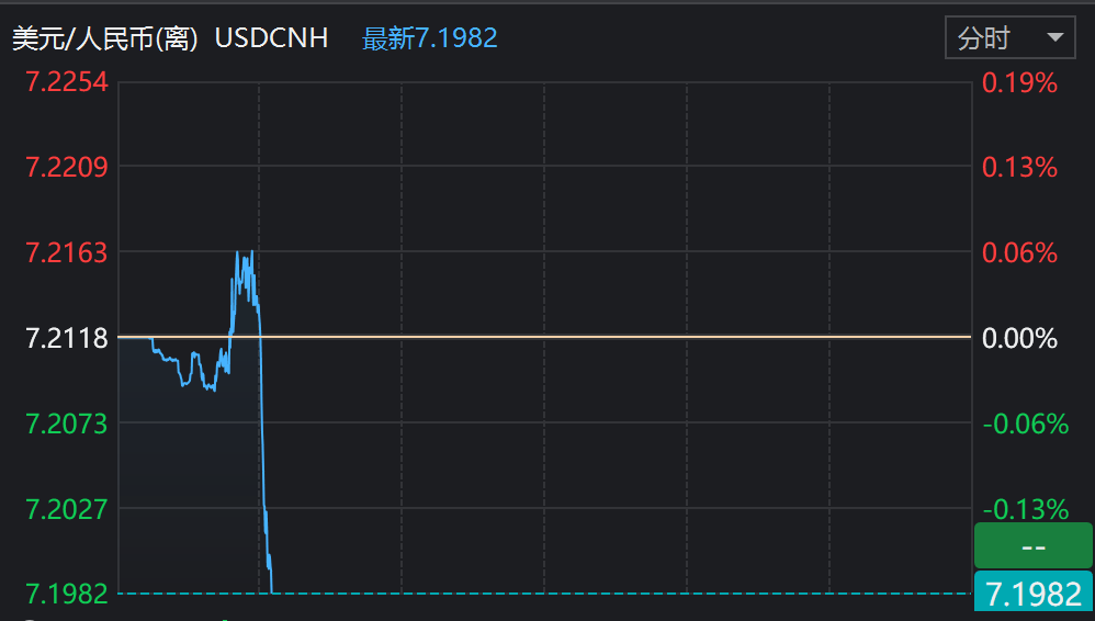 刚刚！人民币大涨，A50直线拉升！