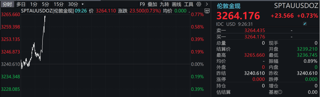 刚刚！人民币大涨，A50直线拉升！