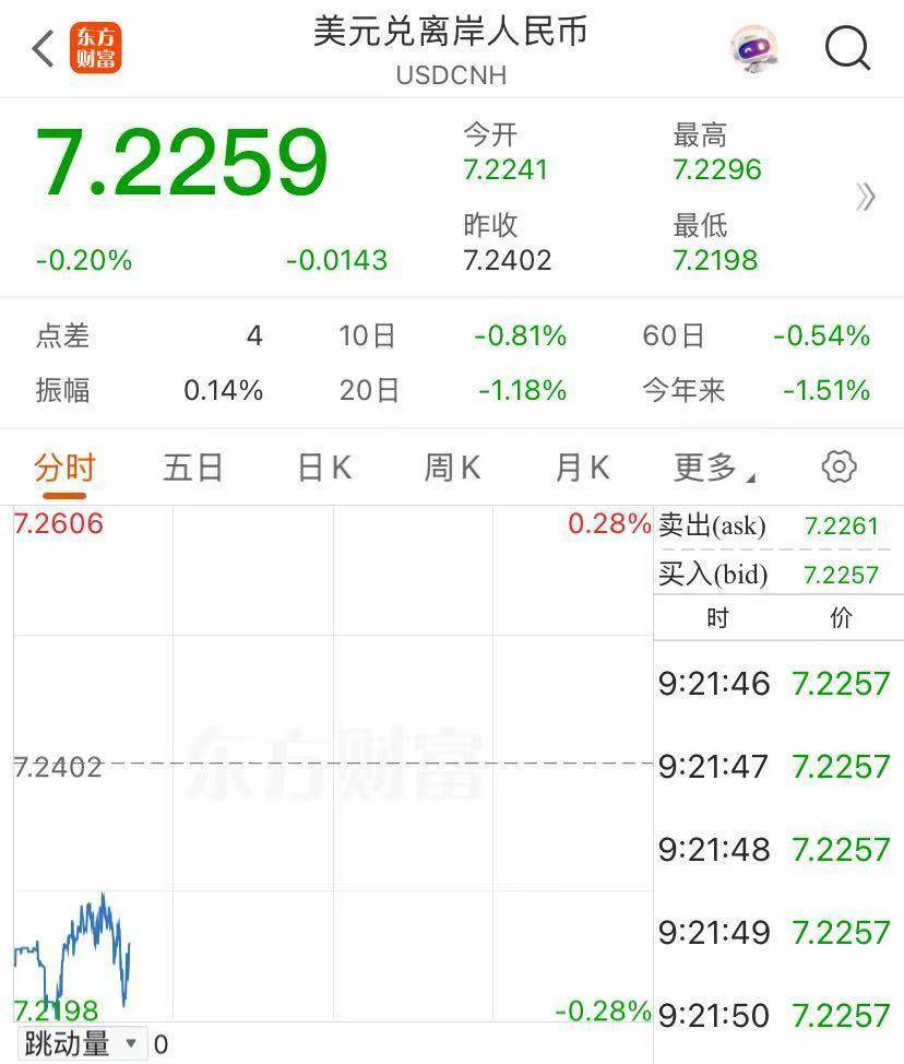 突发！金价大跌，A股港股高开！离岸人民币拉升，美股三大股指期货上涨