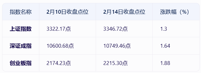 本周A股市场行情 附A/H股行情对比