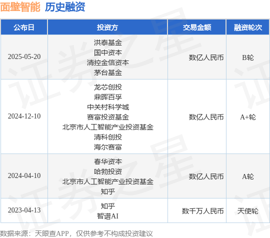 【投融资动态】面壁智能B轮融资，融资额数亿人民币，投资方为洪泰基金、国中资本等