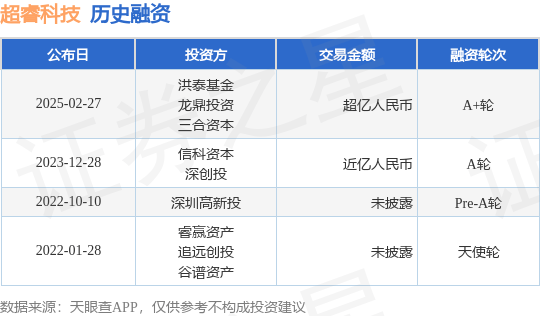 【投融资动态】超睿科技A+轮融资，融资额超亿人民币，投资方为洪泰基金、龙鼎投资等