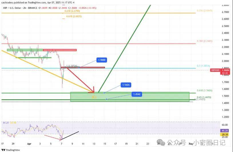 惊！Ripple 鲸鱼豪掷 3.55 亿美元 XRP 奔币安，XRP 价将 “跳水”？