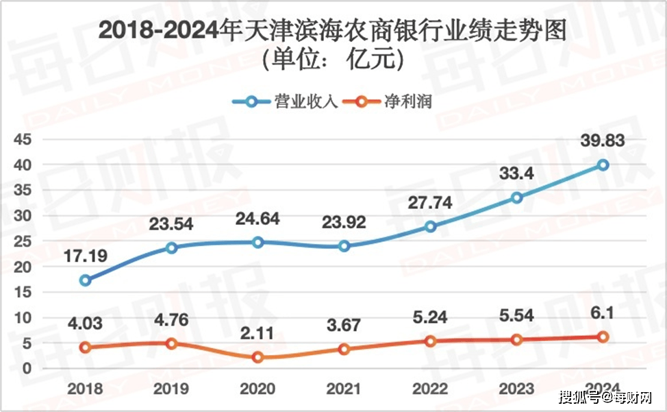 天津滨海农商行新掌门落定，“70后”白新宇接棒