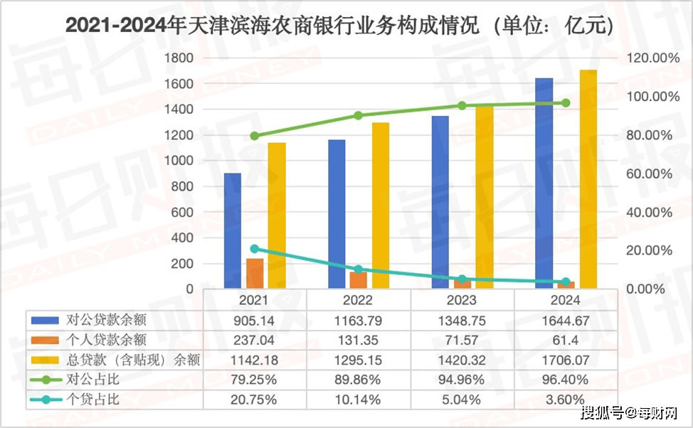 天津滨海农商行新掌门落定，“70后”白新宇接棒
