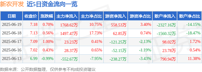 新农开发（600359）6月19日主力资金净买入1768.62万元
