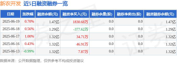 新农开发（600359）6月19日主力资金净买入1768.62万元