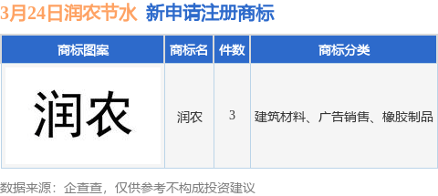 润农节水新提交“润农”等3件商标注册申请
