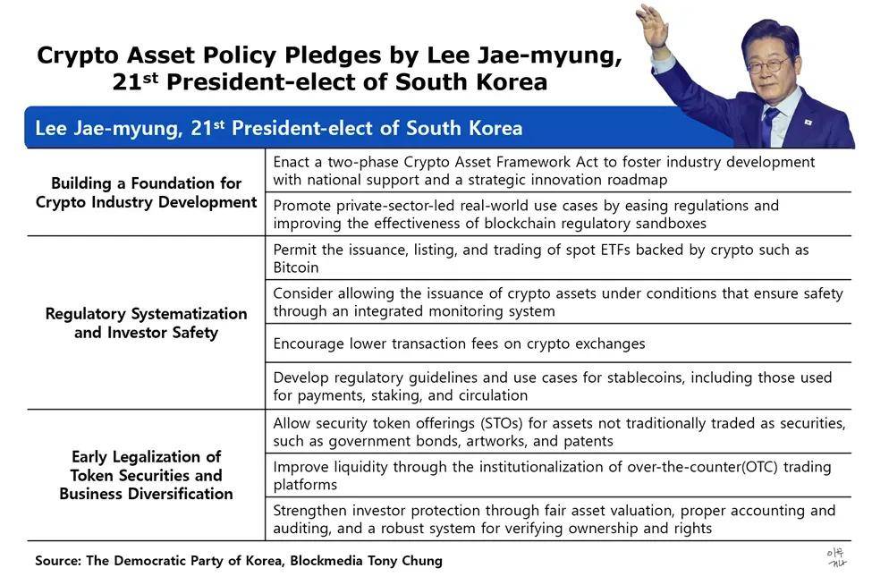 韩国选出支持比特币的总统！炒币大国开启加密货币新时代？
