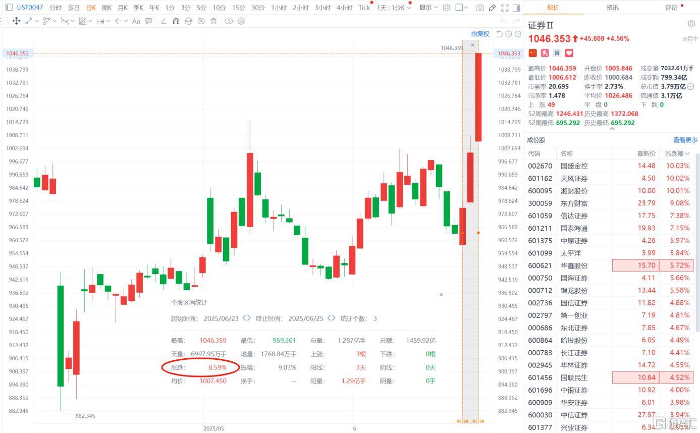 “牛市旗手”狂舞！首家中资券商杀入币圈，股价沸腾飙100%！