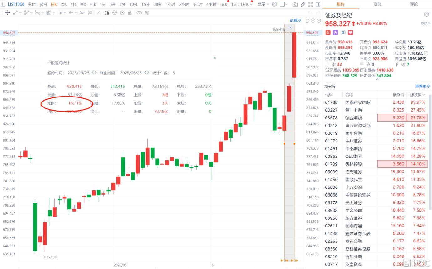 “牛市旗手”狂舞！首家中资券商杀入币圈，股价沸腾飙100%！