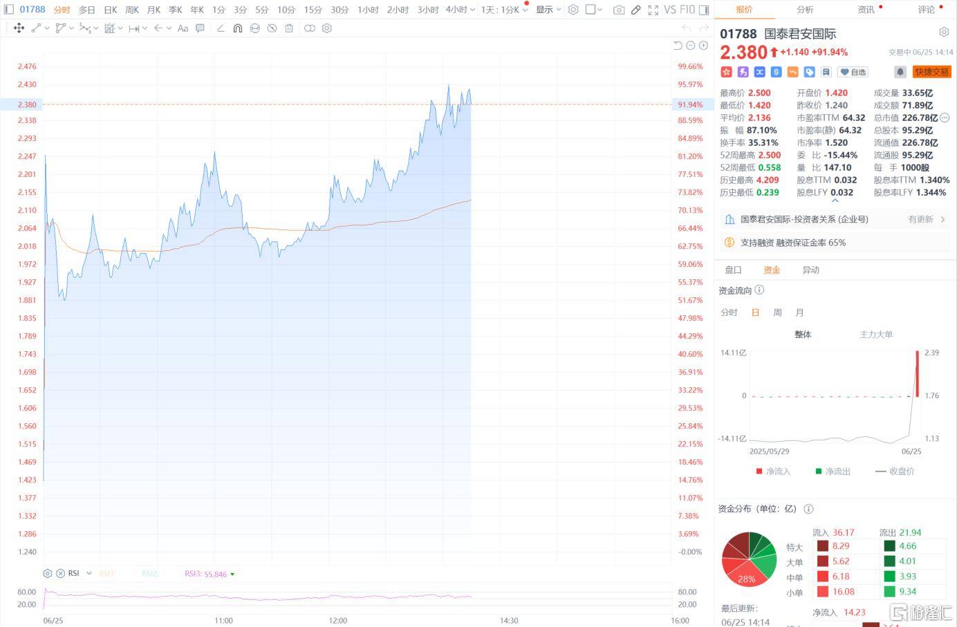 “牛市旗手”狂舞！首家中资券商杀入币圈，股价沸腾飙100%！