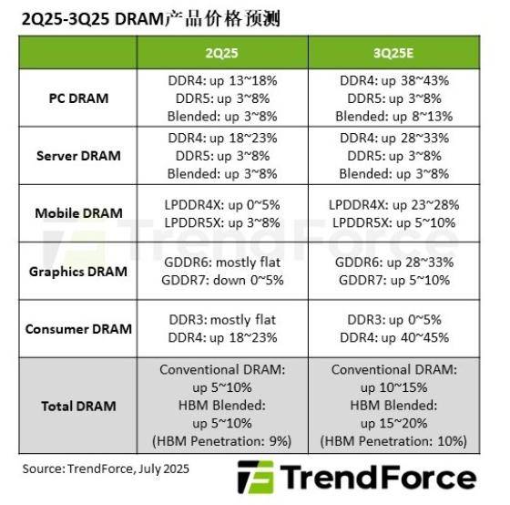 机构：2025年第三季度新旧世代DRAM交替，合约价走势分化