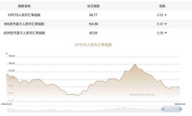 中间价突破7.2 离岸人民币突破7.4关口 人民币后续走势如何