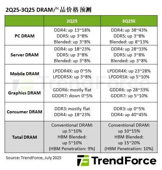 研报 | 3Q25新旧世代DRAM交替，合约价走势分化，Consumer DDR4将季增逾40%