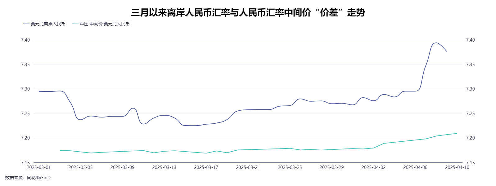 快速收复7.4！离岸人民币汇率缘何如此“坚挺”？业界：人民币走势稳定，持续大幅贬值概率不大