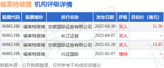 花旗发布研报称，由于太阳能玻璃平均售价下调，福莱特玻璃(06865.HK)首季净利润同比跌86%至1.06亿元人民币