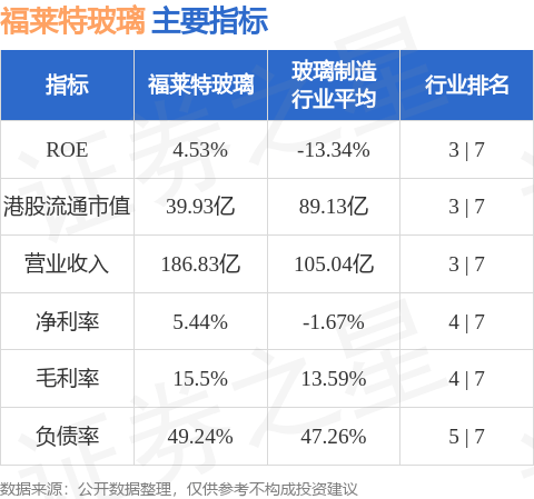 花旗发布研报称，由于太阳能玻璃平均售价下调，福莱特玻璃(06865.HK)首季净利润同比跌86%至1.06亿元人民币