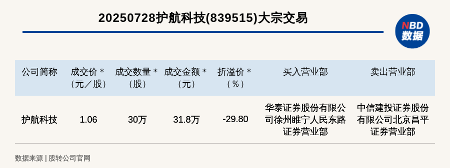 新三板创新层公司护航科技大宗交易折价29.8%，成交金额31.8万元