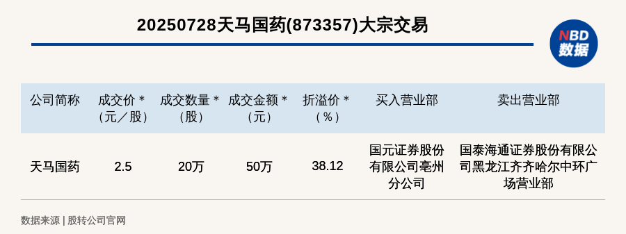 新三板创新层公司天马国药大宗交易溢价38.12%，成交金额50万元