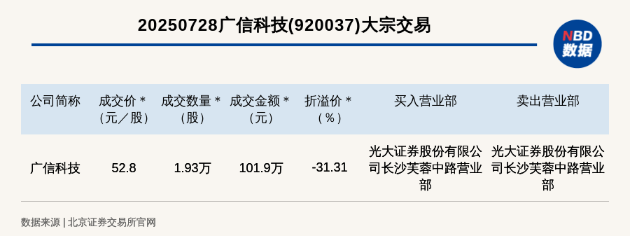 北交所上市公司广信科技大宗交易折价31.31%，成交金额101.9万元