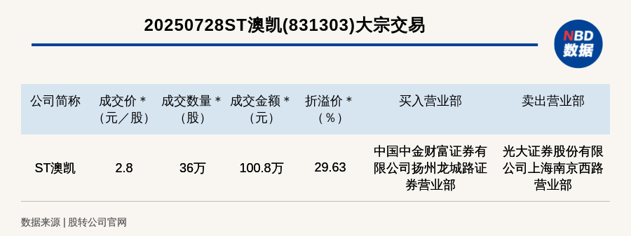 新三板基础层公司ST澳凯大宗交易溢价29.63%，成交金额100.8万元