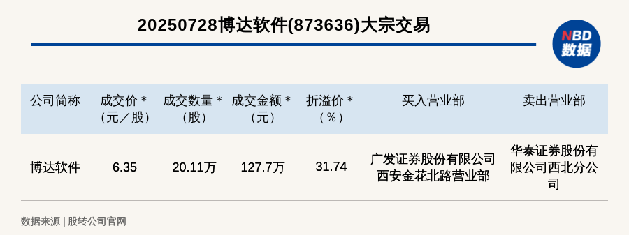 新三板创新层公司博达软件大宗交易溢价31.74%，成交金额127.7万元