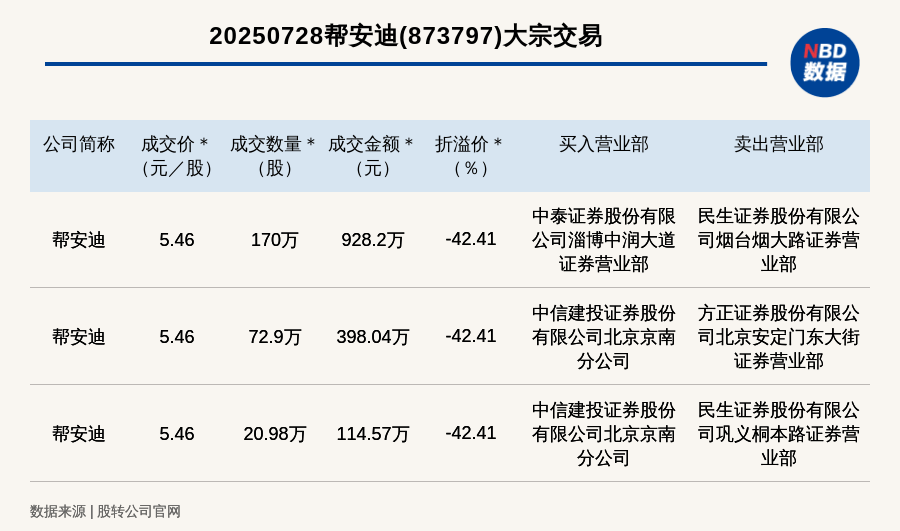 新三板创新层公司帮安迪发生3笔大宗交易，总成交金额1440.81万元