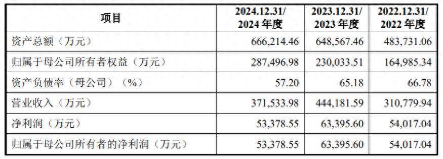 德力佳IPO将上会：上半年净利大增68%，三一重能关联交易占比激增遭问询