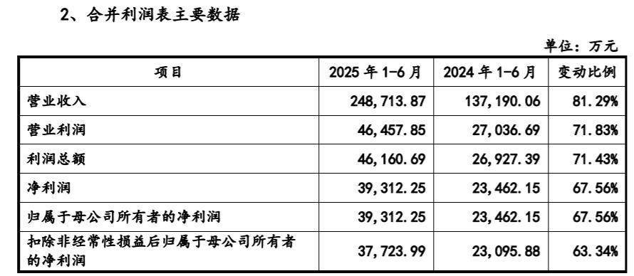 德力佳IPO将上会：上半年净利大增68%，三一重能关联交易占比激增遭问询