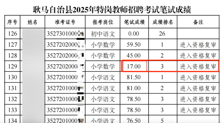 笔试成绩仅17分，却进入资格复审？最新回应