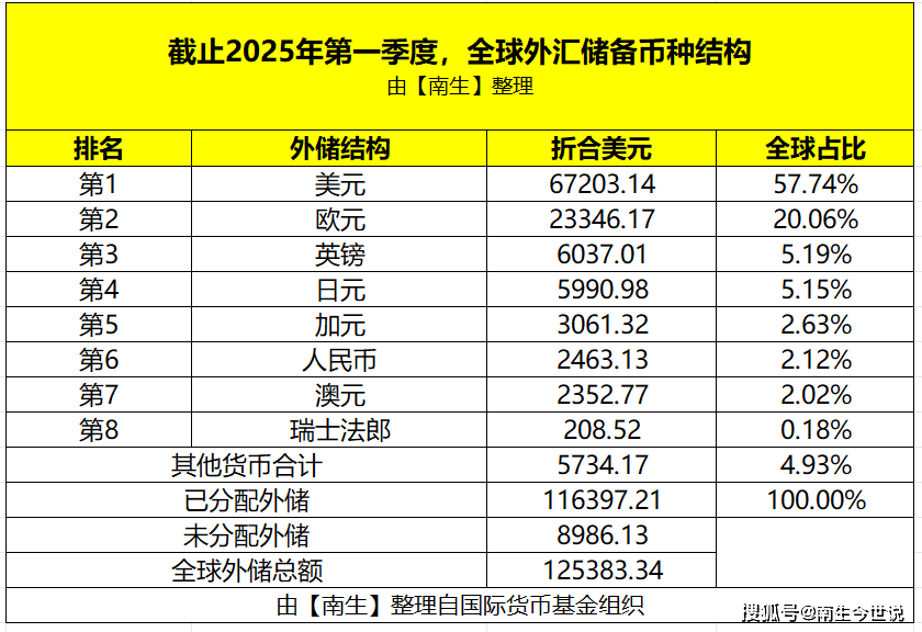 降至2.12%，全球外汇储备中，人民币跌至第六！那前五名是谁呢？