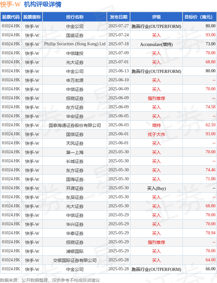 海通国际：大幅上调快手-W(01024.HK)目标价至91港元 料次季调整后纯利50亿元人民币 维持“优于大市”评级
