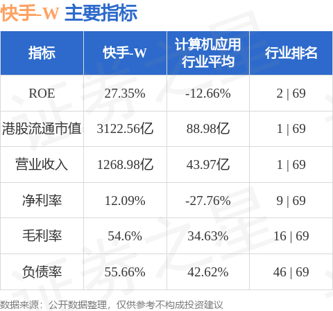 海通国际：大幅上调快手-W(01024.HK)目标价至91港元 料次季调整后纯利50亿元人民币 维持“优于大市”评级